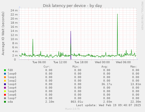 Disk latency per device