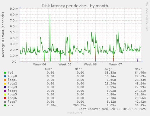 Disk latency per device