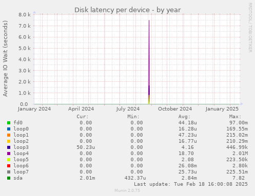 Disk latency per device