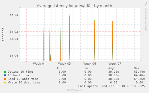 Average latency for /dev/fd0