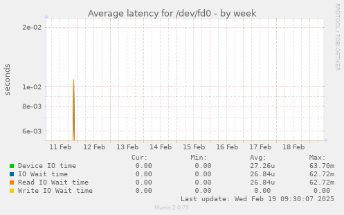 Average latency for /dev/fd0