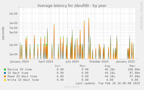 Average latency for /dev/fd0