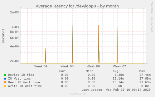 Average latency for /dev/loop0