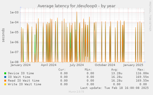 Average latency for /dev/loop0