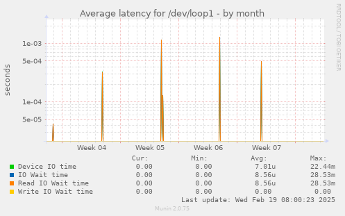 Average latency for /dev/loop1