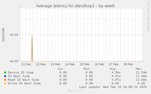 Average latency for /dev/loop1