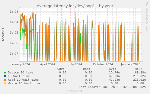 Average latency for /dev/loop1