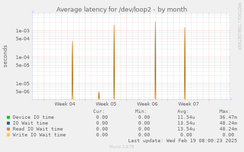 Average latency for /dev/loop2