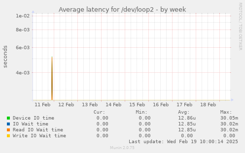 Average latency for /dev/loop2