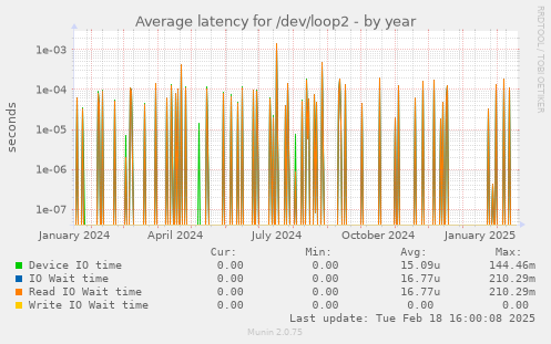 Average latency for /dev/loop2