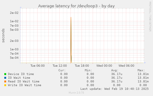 Average latency for /dev/loop3