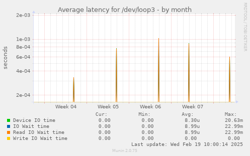 Average latency for /dev/loop3