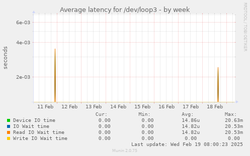 Average latency for /dev/loop3