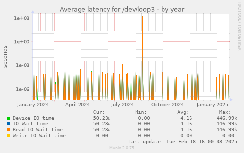 Average latency for /dev/loop3