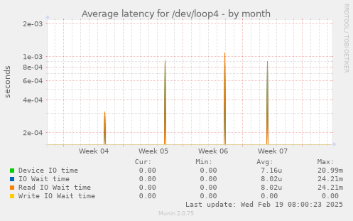 Average latency for /dev/loop4