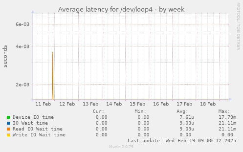 Average latency for /dev/loop4