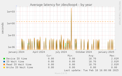 Average latency for /dev/loop4