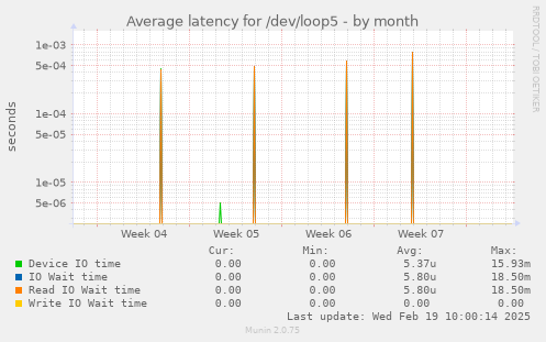 Average latency for /dev/loop5