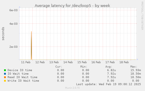 Average latency for /dev/loop5