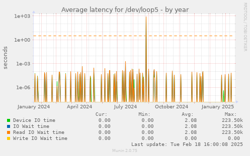 Average latency for /dev/loop5