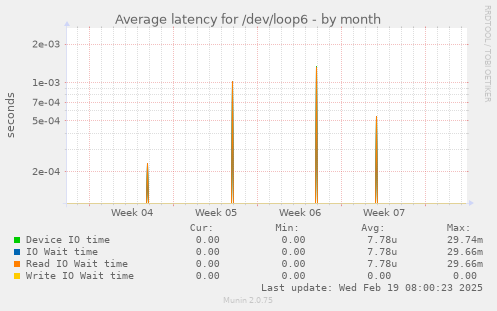 Average latency for /dev/loop6