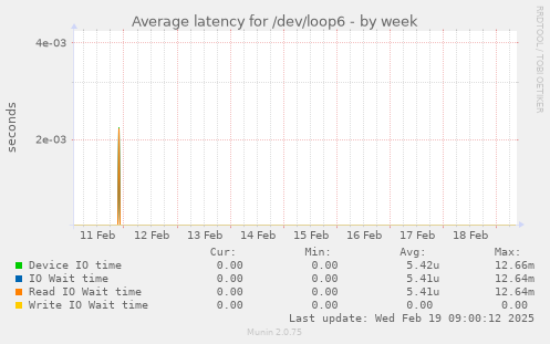 Average latency for /dev/loop6