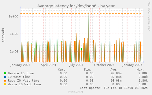 Average latency for /dev/loop6