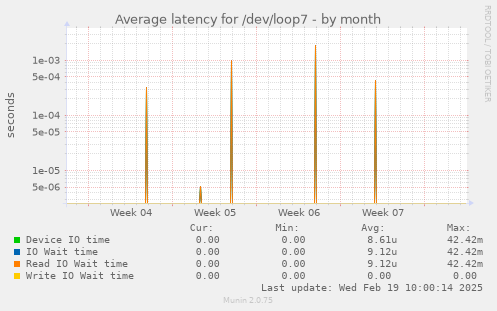 Average latency for /dev/loop7