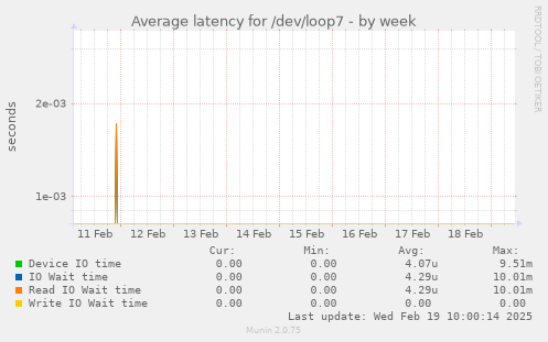 Average latency for /dev/loop7