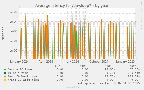 Average latency for /dev/loop7