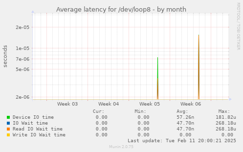 Average latency for /dev/loop8