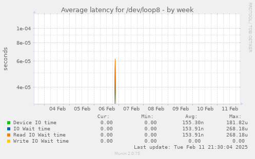 Average latency for /dev/loop8