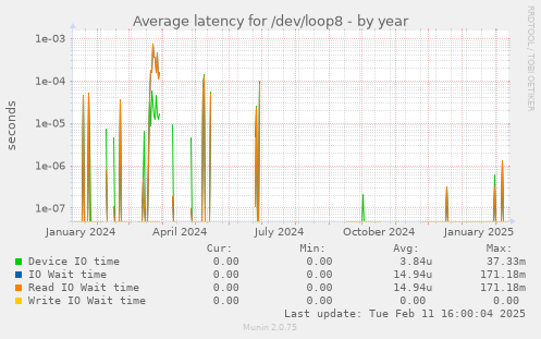 Average latency for /dev/loop8