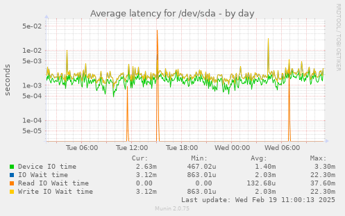 Average latency for /dev/sda