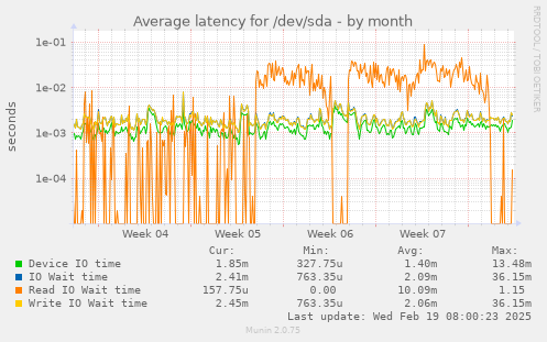 Average latency for /dev/sda