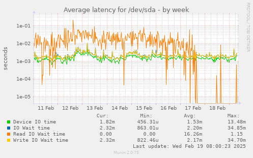 Average latency for /dev/sda