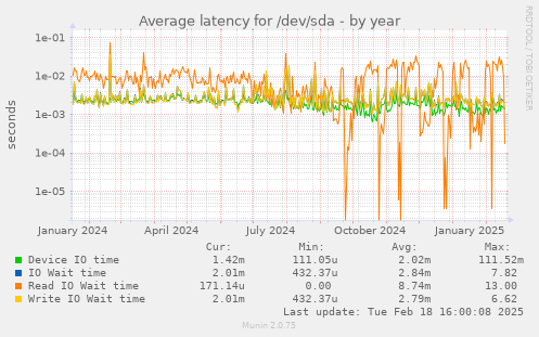 Average latency for /dev/sda