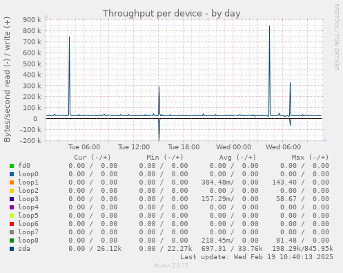 Throughput per device