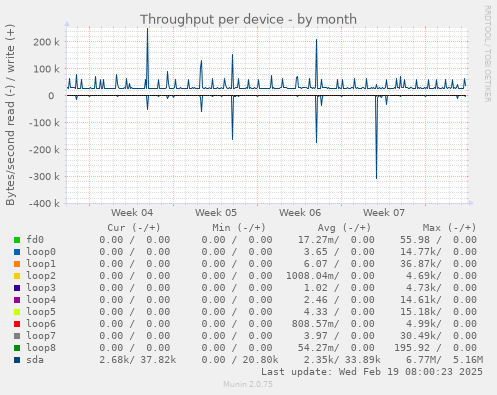 Throughput per device