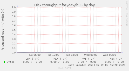 Disk throughput for /dev/fd0