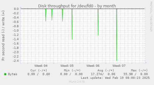 Disk throughput for /dev/fd0