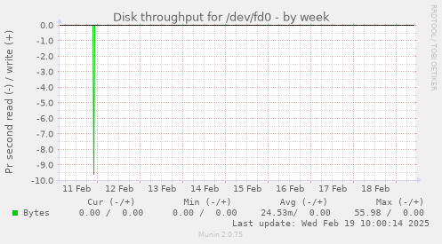 Disk throughput for /dev/fd0