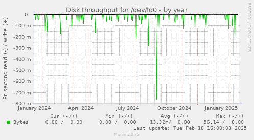 Disk throughput for /dev/fd0