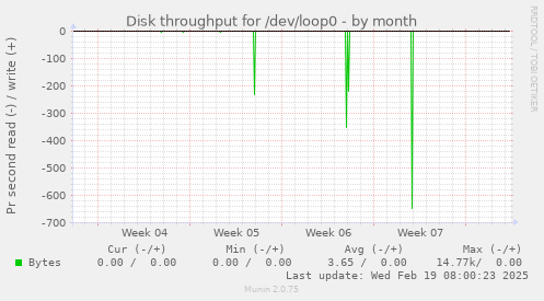 Disk throughput for /dev/loop0