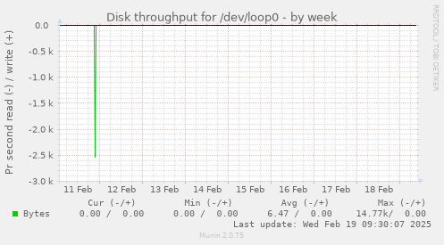 Disk throughput for /dev/loop0