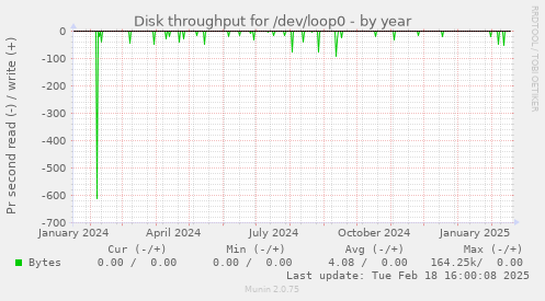 Disk throughput for /dev/loop0