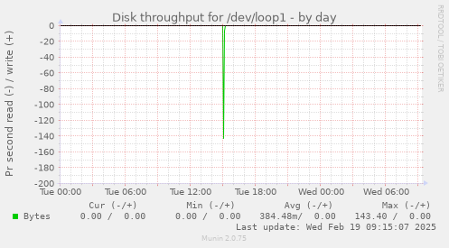 Disk throughput for /dev/loop1