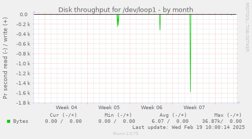 Disk throughput for /dev/loop1