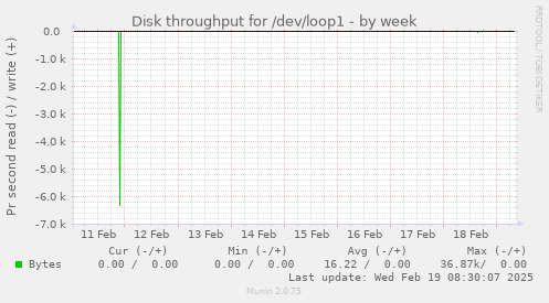 Disk throughput for /dev/loop1