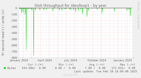 Disk throughput for /dev/loop1